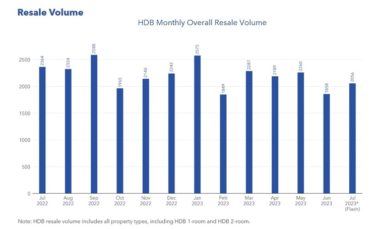 HDB Resale Volume July 2023